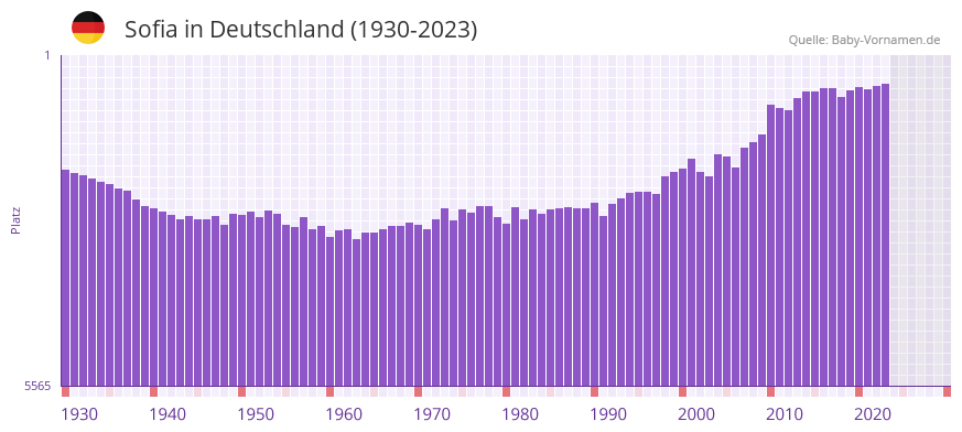 Sofia in der Vornamen-Hitliste von Deutschland (1930-2023)