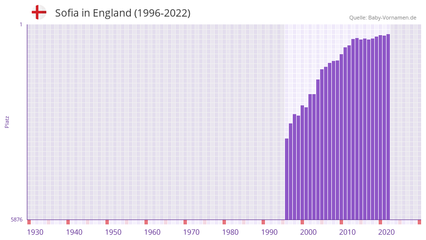Sofia in der Vornamen-Hitliste von England (1996-2022)