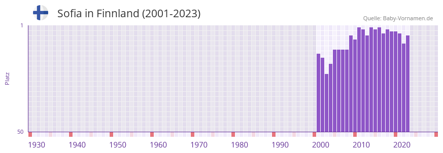 Sofia in der Vornamen-Hitliste von Finnland (2001-2023)