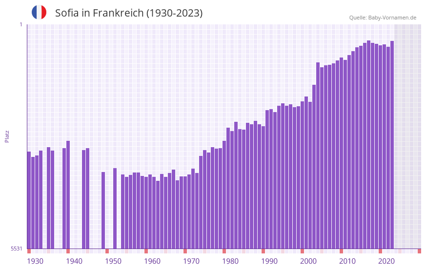 Sofia in der Vornamen-Hitliste von Frankreich (1930-2023)