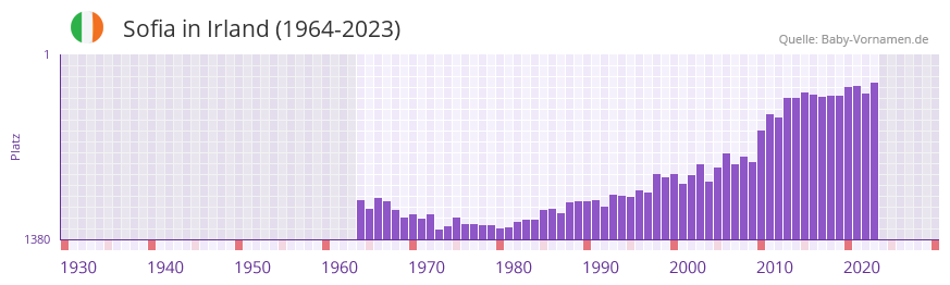 Sofia in der Vornamen-Hitliste von Irland (1964-2023)