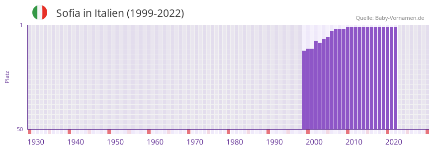 Sofia in der Vornamen-Hitliste von Italien (1999-2022)