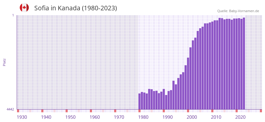 Sofia in der Vornamen-Hitliste von Kanada (1980-2023)