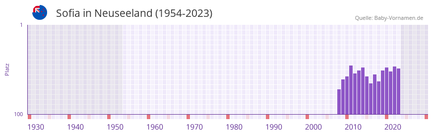 Sofia in der Vornamen-Hitliste von Neuseeland (1954-2023)