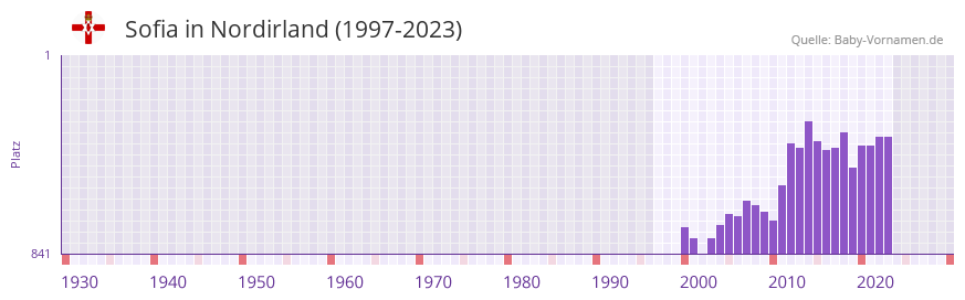 Sofia in der Vornamen-Hitliste von Nordirland (1997-2023)