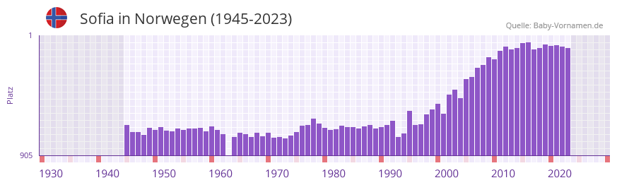 Sofia in der Vornamen-Hitliste von Norwegen (1945-2023)