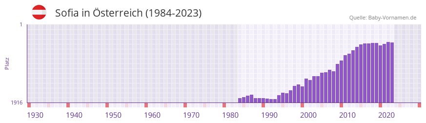 Sofia in der Vornamen-Hitliste von sterreich (1984-2023)