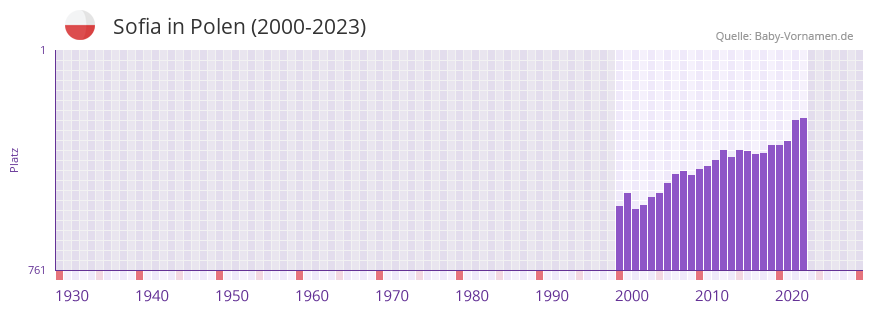 Sofia in der Vornamen-Hitliste von Polen (2000-2023)
