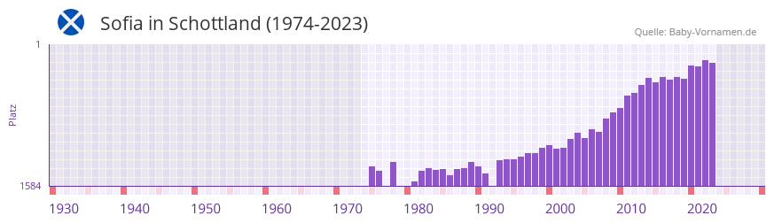 Sofia in der Vornamen-Hitliste von Schottland (1974-2023)