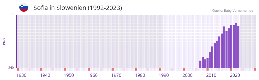 Sofia in der Vornamen-Hitliste von Slowenien (1992-2023)