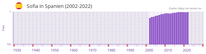 Sofia in der Vornamen-Hitliste von Spanien (2002-2022)
