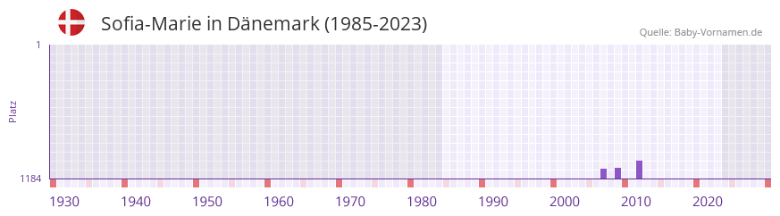 Sofia-Marie in der Vornamen-Hitliste von Dnemark (1985-2023)