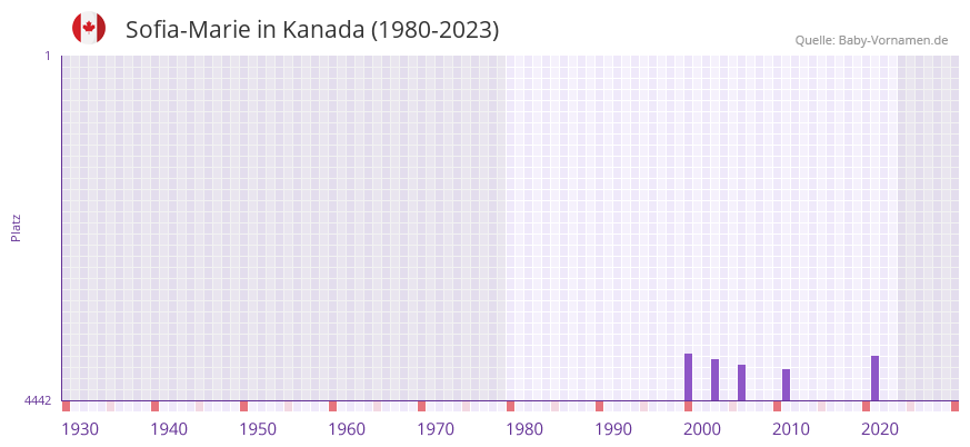 Sofia-Marie in der Vornamen-Hitliste von Kanada (1980-2023)
