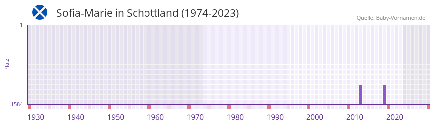 Sofia-Marie in der Vornamen-Hitliste von Schottland (1974-2023)