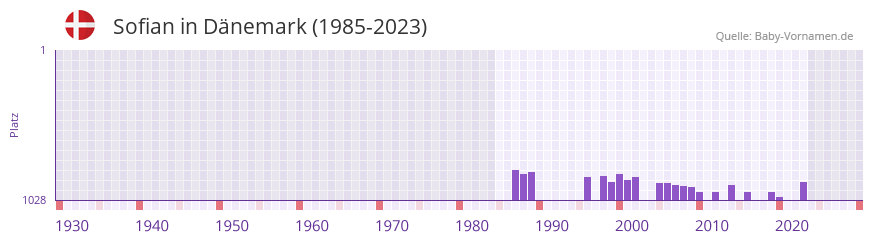 Sofian in der Vornamen-Hitliste von Dänemark (1985-2023) Sofian in der Vornamen-Hitliste von Dänemark (1985-2023)