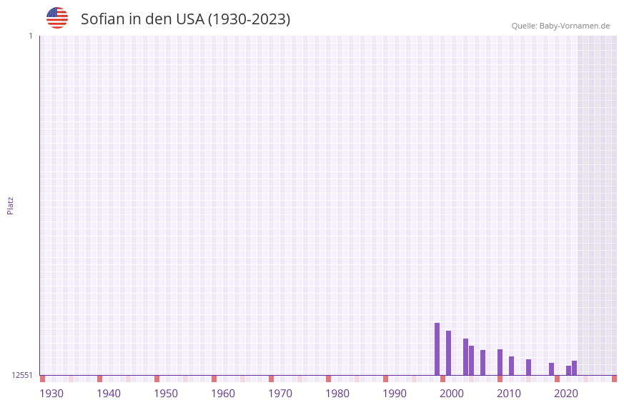 Sofian in der Vornamen-Hitliste von den USA (1930-2023) Sofian in der Vornamen-Hitliste von den USA (1930-2023)