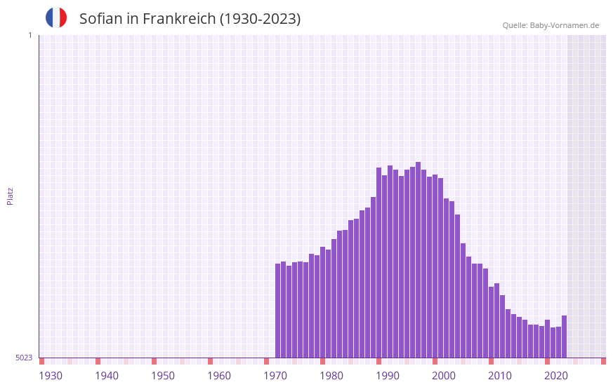 Sofian in der Vornamen-Hitliste von Frankreich (1930-2023) Sofian in der Vornamen-Hitliste von Frankreich (1930-2023)