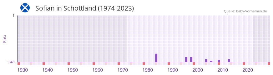 Sofian in der Vornamen-Hitliste von Schottland (1974-2023) Sofian in der Vornamen-Hitliste von Schottland (1974-2023)