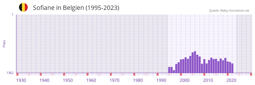 Sofiane in der Vornamen-Hitliste von Belgien (1995-2023)