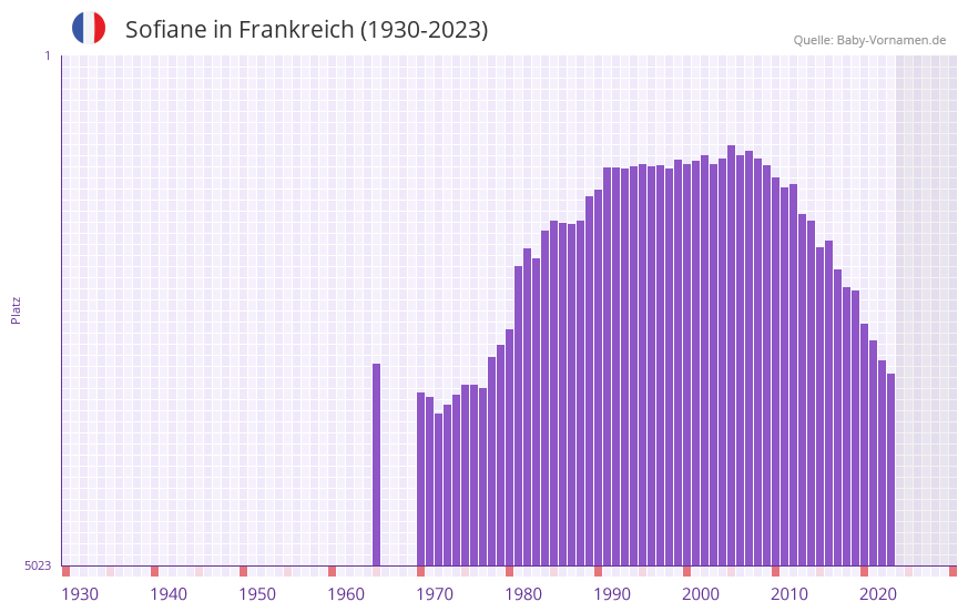 Sofiane in der Vornamen-Hitliste von Frankreich (1930-2023)