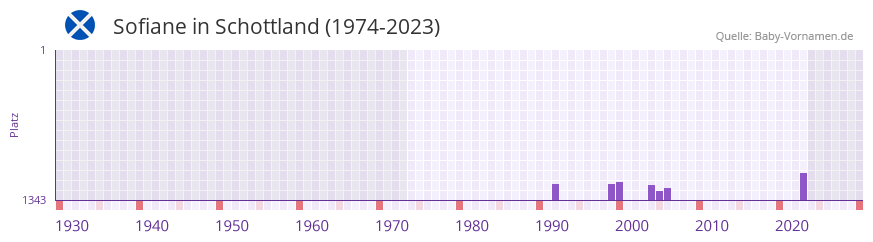 Sofiane in der Vornamen-Hitliste von Schottland (1974-2023)