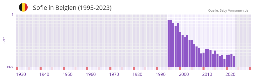 Sofie in der Vornamen-Hitliste von Belgien (1995-2023)