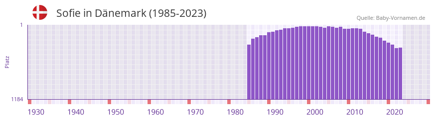 Sofie in der Vornamen-Hitliste von Dnemark (1985-2023)