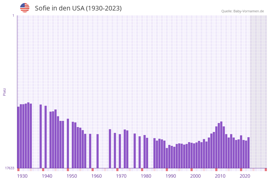 Sofie in der Vornamen-Hitliste von den USA (1930-2023)
