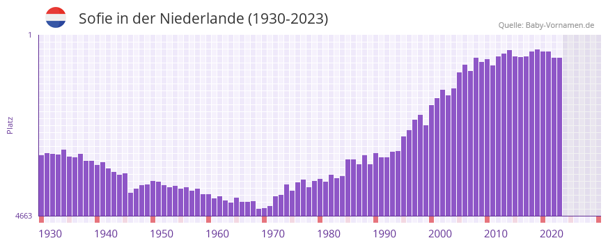 Sofie in der Vornamen-Hitliste von der Niederlande (1930-2023)