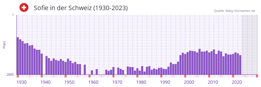 Sofie in der Vornamen-Hitliste von der Schweiz (1930-2023)