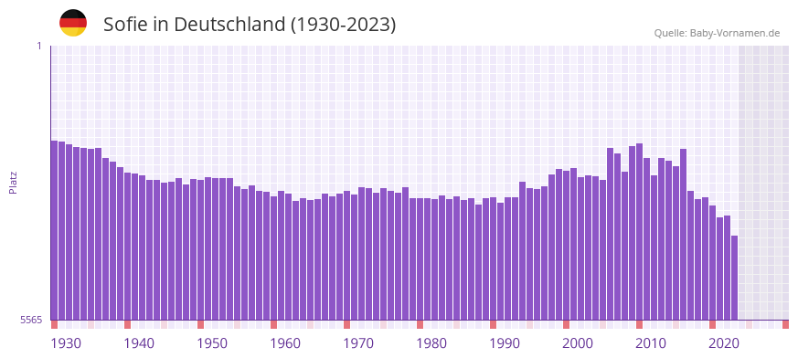 Sofie in der Vornamen-Hitliste von Deutschland (1930-2023)