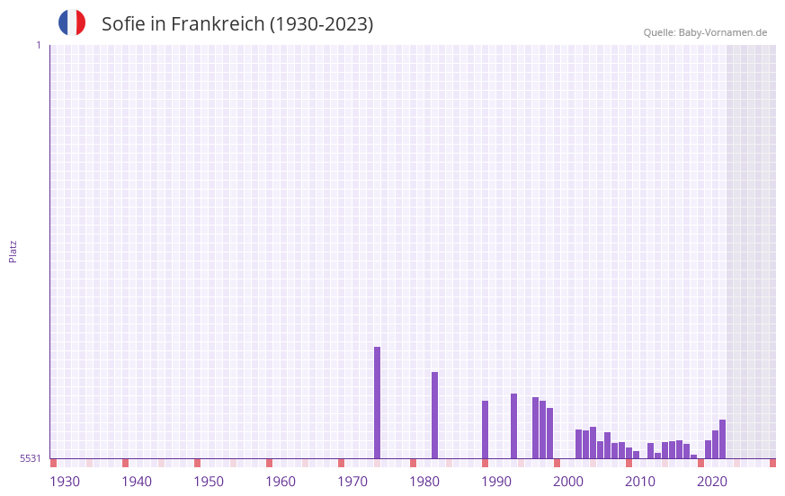 Sofie in der Vornamen-Hitliste von Frankreich (1930-2023)