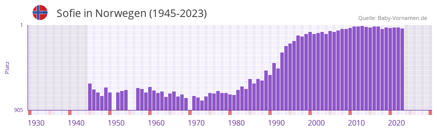 Sofie in der Vornamen-Hitliste von Norwegen (1945-2023)