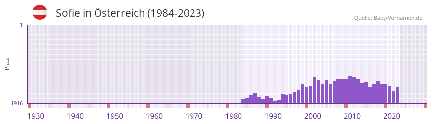 Sofie in der Vornamen-Hitliste von sterreich (1984-2023)