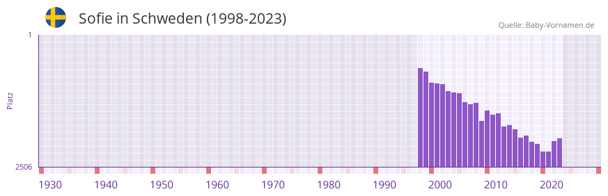 Sofie in der Vornamen-Hitliste von Schweden (1998-2023)
