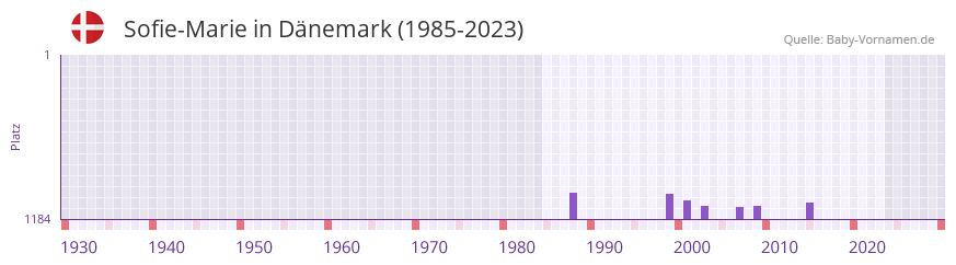Sofie-Marie in der Vornamen-Hitliste von Dnemark (1985-2023)