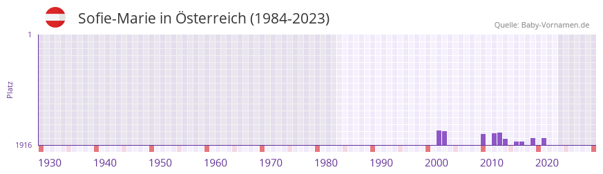 Sofie-Marie in der Vornamen-Hitliste von sterreich (1984-2023)