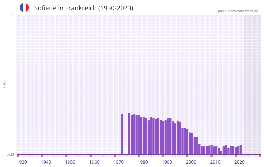 Sofiene in der Vornamen-Hitliste von Frankreich (1930-2023)