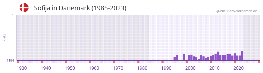 Sofija in der Vornamen-Hitliste von Dnemark (1985-2023)
