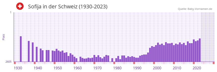 Sofija in der Vornamen-Hitliste von der Schweiz (1930-2023)