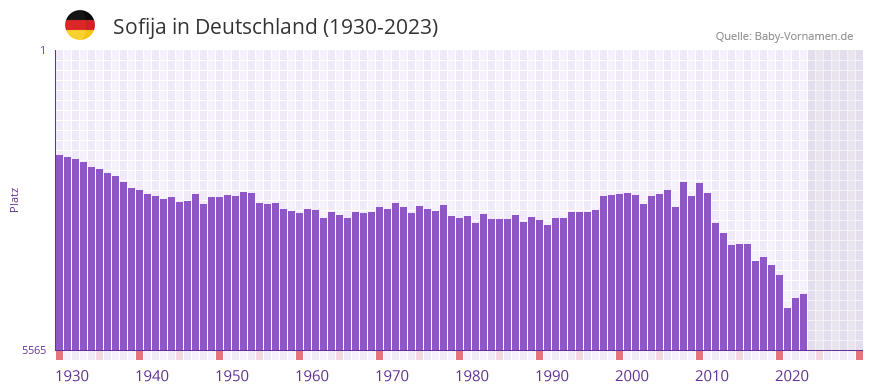 Sofija in der Vornamen-Hitliste von Deutschland (1930-2023)