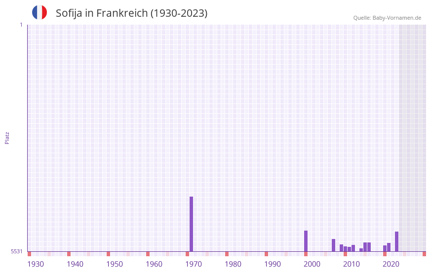 Sofija in der Vornamen-Hitliste von Frankreich (1930-2023)