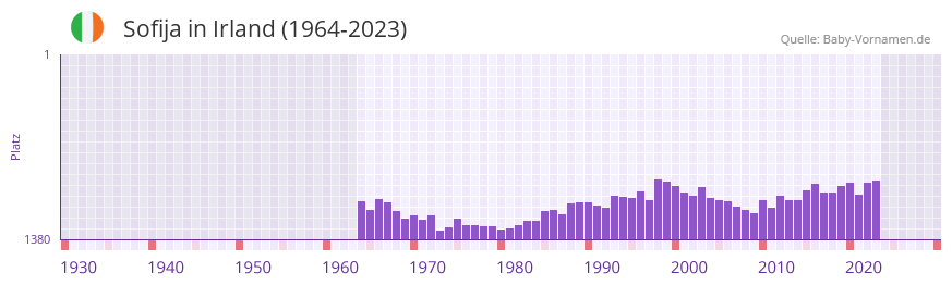 Sofija in der Vornamen-Hitliste von Irland (1964-2023)