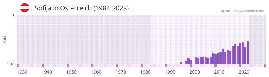 Sofija in der Vornamen-Hitliste von sterreich (1984-2023)