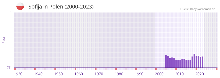 Sofija in der Vornamen-Hitliste von Polen (2000-2023)