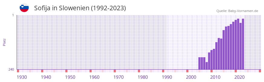 Sofija in der Vornamen-Hitliste von Slowenien (1992-2023)