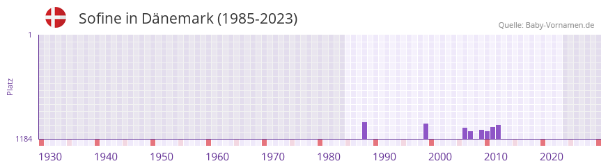 Sofine in der Vornamen-Hitliste von Dnemark (1985-2023)