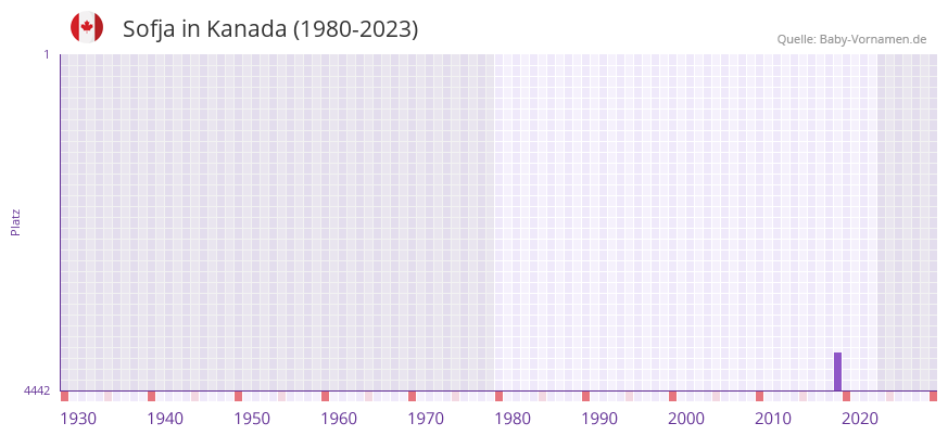 Sofja in der Vornamen-Hitliste von Kanada (1980-2023)