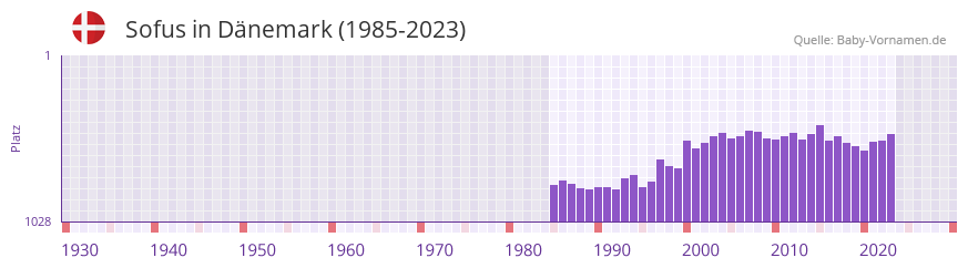 Sofus in der Vornamen-Hitliste von Dänemark (1985-2023) Sofus in der Vornamen-Hitliste von Dänemark (1985-2023)