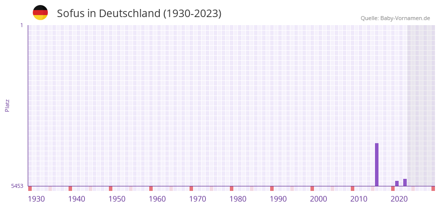 Sofus in der Vornamen-Hitliste von Deutschland (1930-2023) Sofus in der Vornamen-Hitliste von Deutschland (1930-2023)